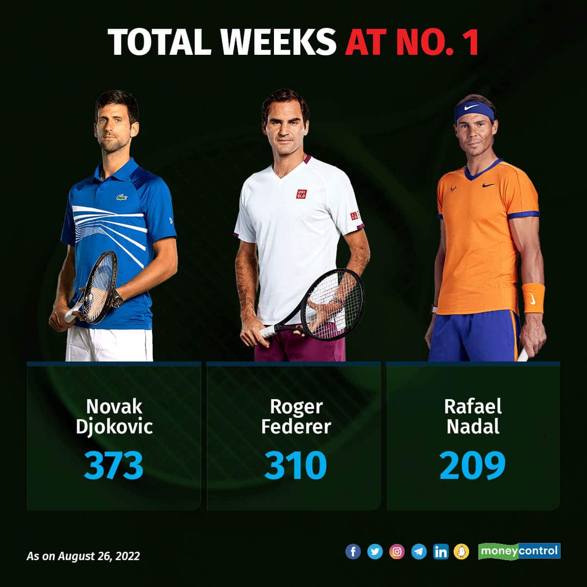 All three players, Djokovic, Nadal and Federer, have been ranked No. 1, at different points in time.
