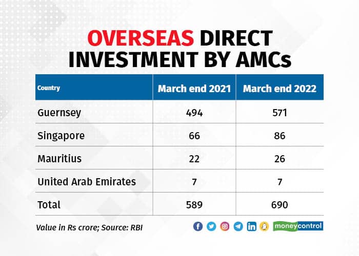 Overseas Direct Investment by AMCs