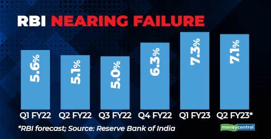 RBI nearing failure