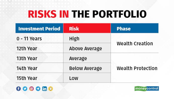 Risks in the portfolio