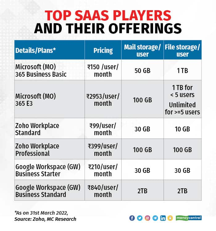 Saas - Zoho Vs Google 1908_001