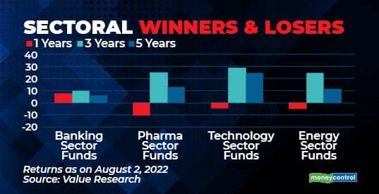 Sectoral Winners & Losers