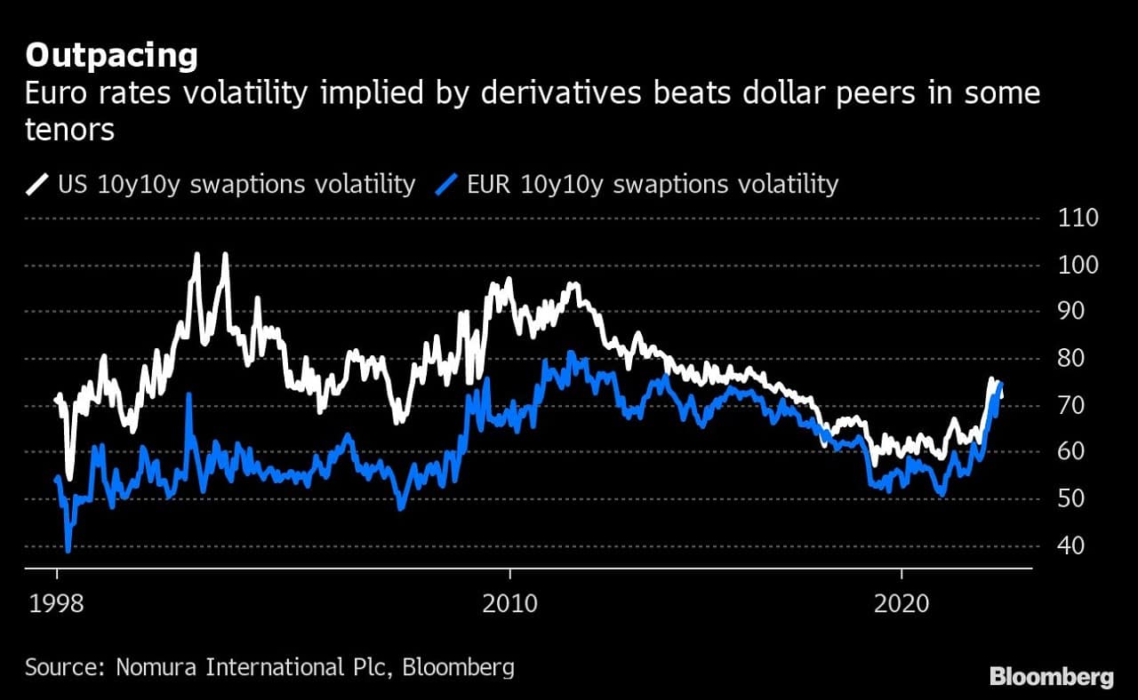 Outpacing | Euro rates volatility implied by derivatives beats dollar peers in some tenors