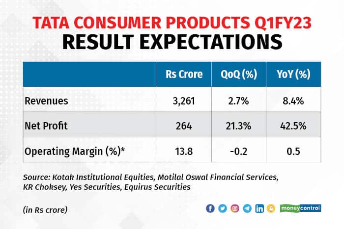 Tata Consumer Products