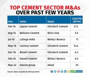 Top Cement Sector M&As Over Past Few Years1