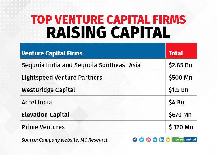 Top Venture Capital Firms Raising Capital