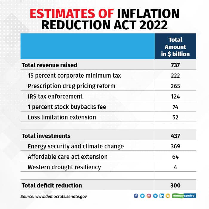 The US Inflation Reduction Act more politics than economics