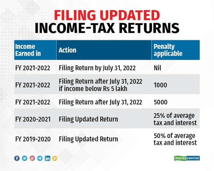 Revised Belated And Updated Income Tax Returns Do You Know The 