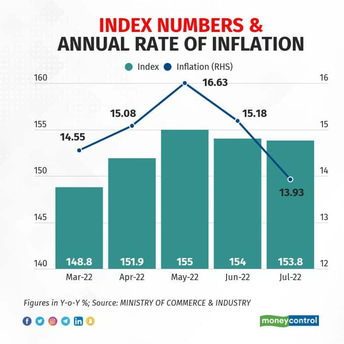 WPI inflation dips to five-month low in July; five takeaways