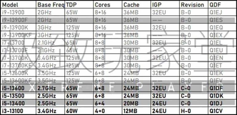 Unofficial Intel Raptor Lake specifications (Image: Extreme Player)