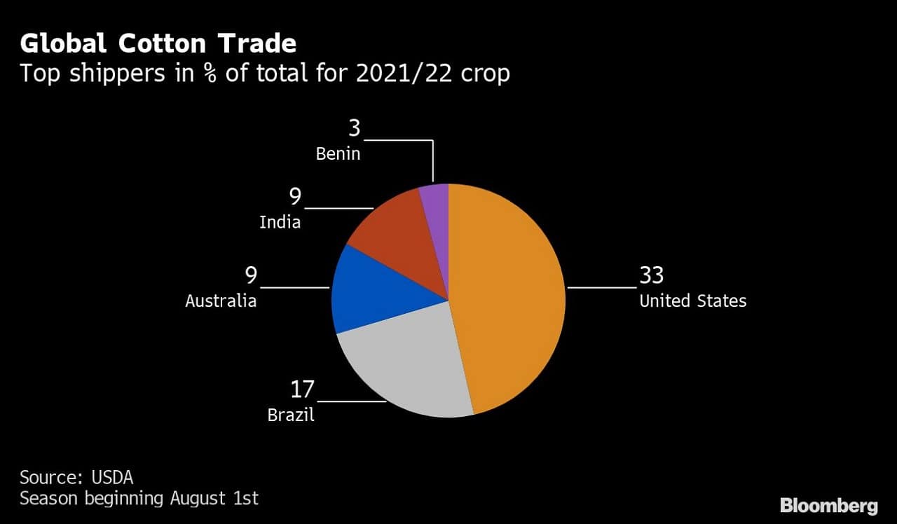 Global Cotton Trade | Top shippers in % of total for 2021/22 crop