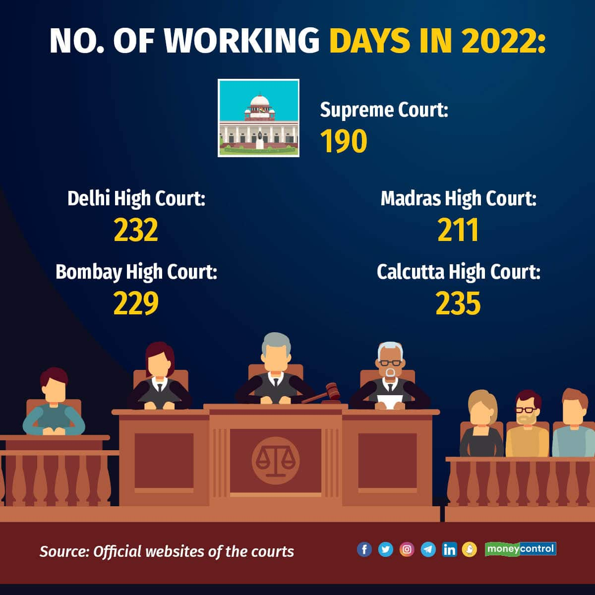 Supreme court hot sale working days