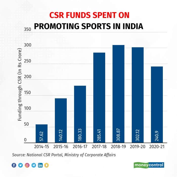 CSR Funds spent on sports