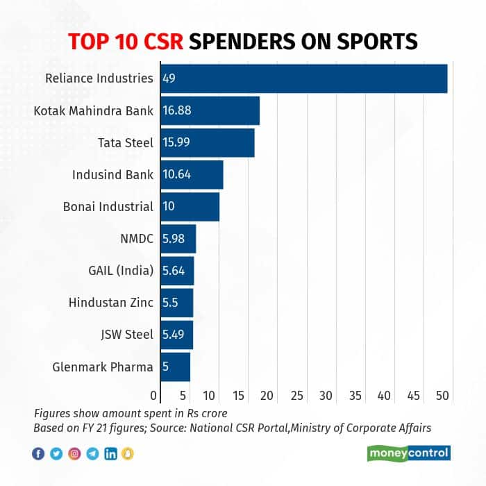 Top 10 CSR spenders on sports