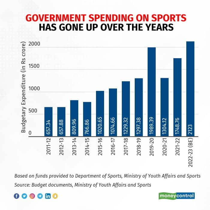 Investments boost sports in India, corporate funding still low