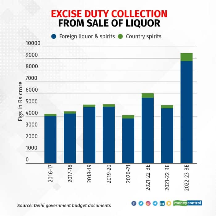 excise-duty-collection-from-sale-of-liquor