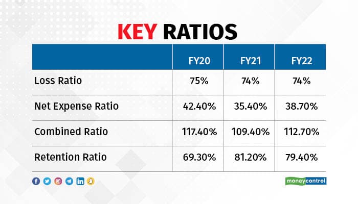 go digit key ratios r