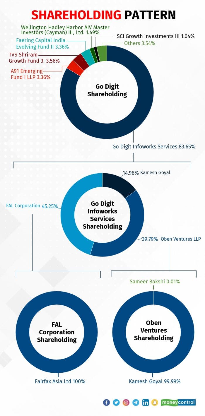 go-digit-share-holding R2