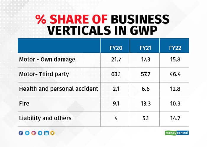 go digit % share