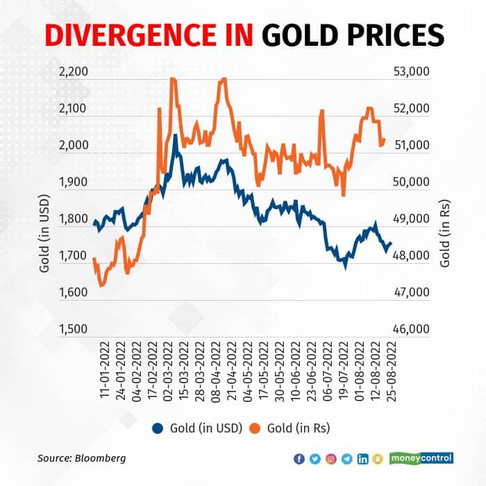 gold prices 2608_002