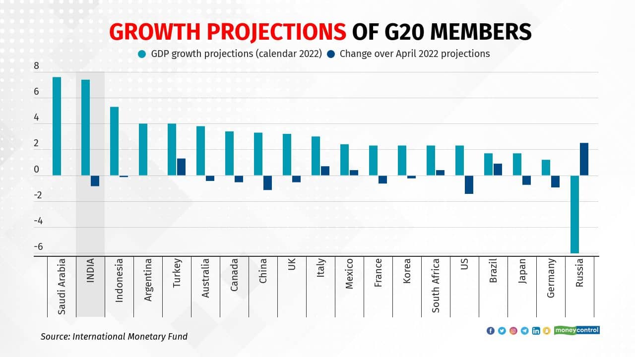 growth-projections-of-g20-members R