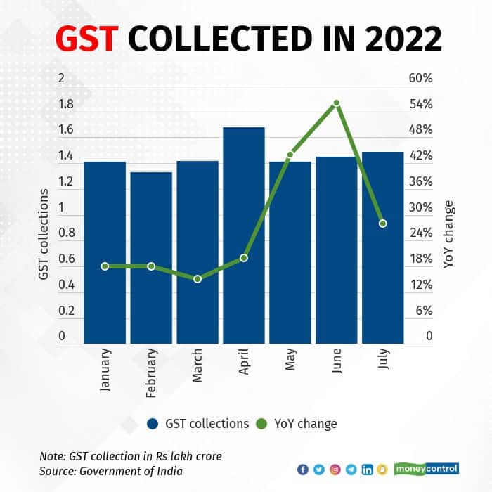 gst collections 0108
