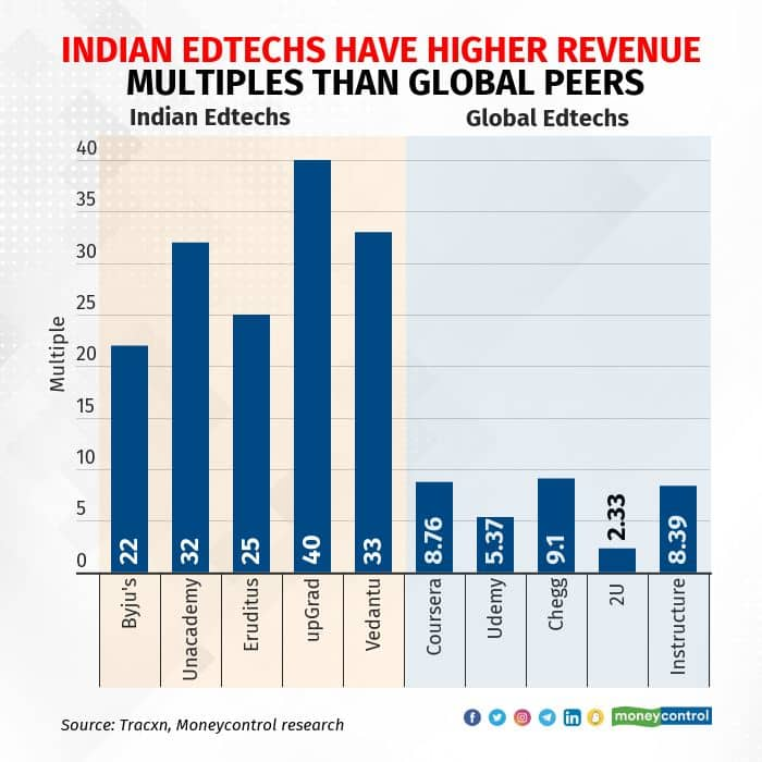 Early-stage funding in Indian ed-tech bucks global trend, jumps 2.5x in ...