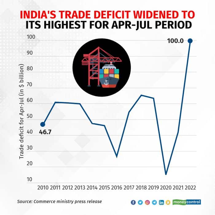 How did India get to a 100billion trade deficit in four months?