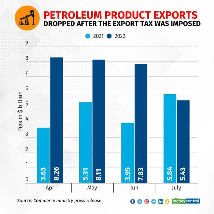 How Did India Get To A $100-billion Trade Deficit In Four Months?