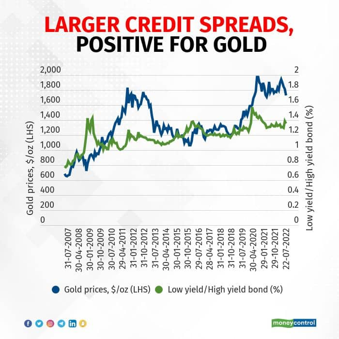 What Moves Gold Prices?