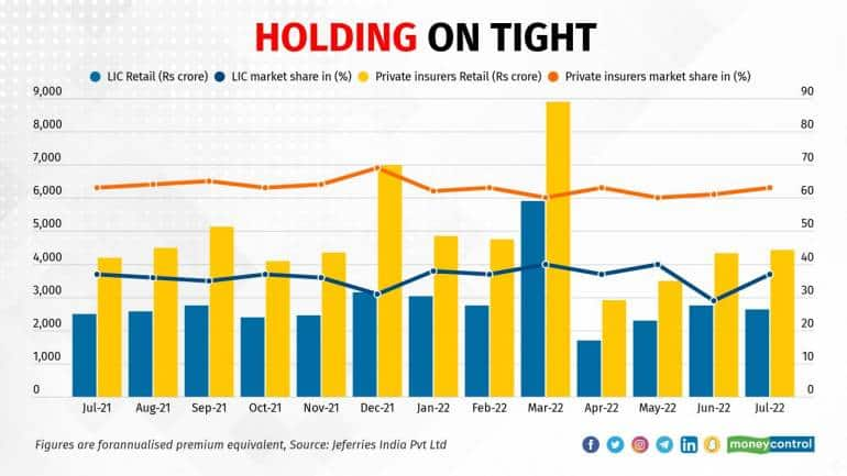 chart-of-the-day-lic-holds-on-to-its-market-share-this-year