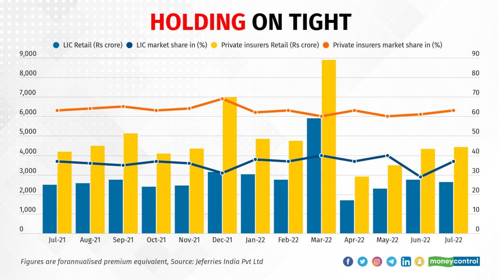 Chart of the Day: LIC holds on to its market share this year