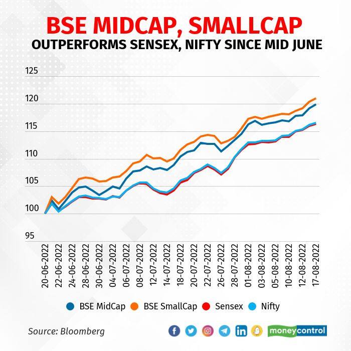 Smallcap Sensex Today Sale Www aikicai
