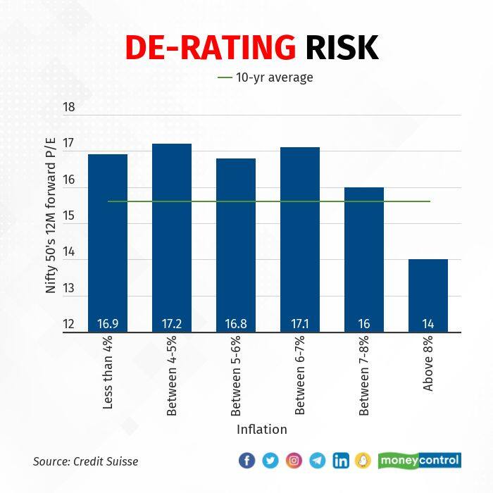 (*Note: The line that runs horizontally across marks the 10-yr average valuation; Source: Credit Suisse)