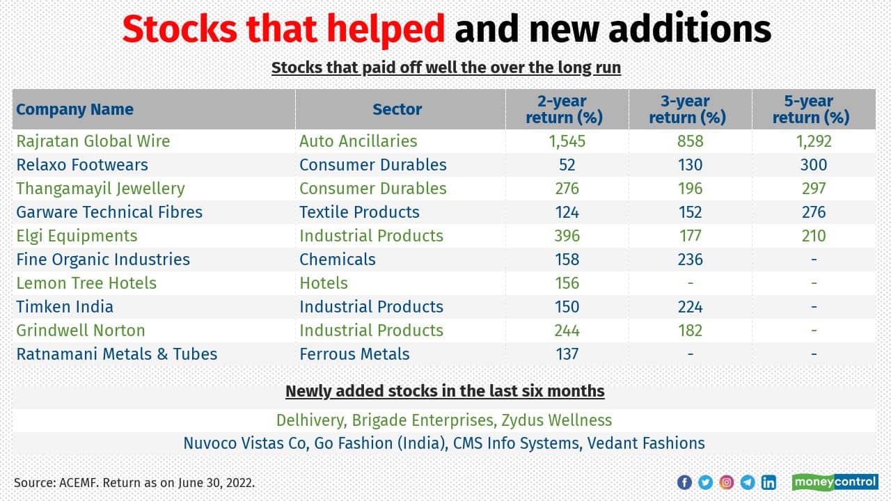 Long-term holdings such as Rajratan Global Wire, Relaxo Footwears, Thangamayil Jewellery and Garware Technical Fibres have paid off well for SSF. In the wake of the recent correction, the fund has also added stocks such as Delhivery, Zydus Wellness, Nuvoco Vistas Corporation and Brigade Enterprises. Long-term holdings such as Rajratan Global Wire, Relaxo Footwears, Thangamayil Jewellery and Garware Technical Fibres have paid off well for SSF. In the wake of the recent correction, the fund has also added stocks such as Delhivery, Zydus Wellness, Nuvoco Vistas Corporation and Brigade Enterprises.