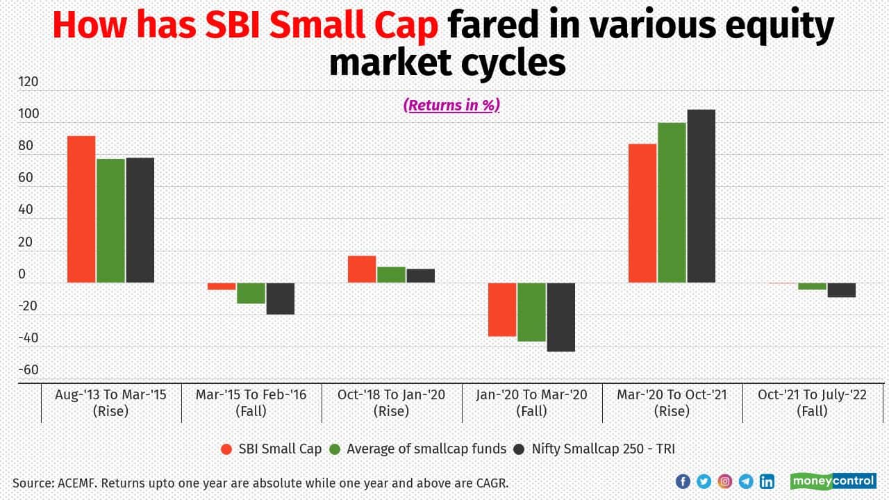 “We follow a simple stock selection process that helps deliver better returns across equity market cycles”, says Srinivasan. He chooses good businesses that have competitive advantage, are able to generate a reasonably high return on capital, have low capital intensity, high cash conversion, pricing power, longevity and are scalable. Though the scheme underperformed its peers and the benchmark during the post-COVID rally that started in March 2020, it has managed to cushion the turbulence in the equity markets over the last nine months. “We follow a simple stock selection process that helps deliver better returns across equity market cycles”, says Srinivasan. He chooses good businesses that have competitive advantage, are able to generate a reasonably high return on capital, have low capital intensity, high cash conversion, pricing power, longevity and are scalable. Though the scheme underperformed its peers and the benchmark during the post-COVID rally that started in March 2020, it has managed to cushion the turbulence in the equity markets over the last nine months.