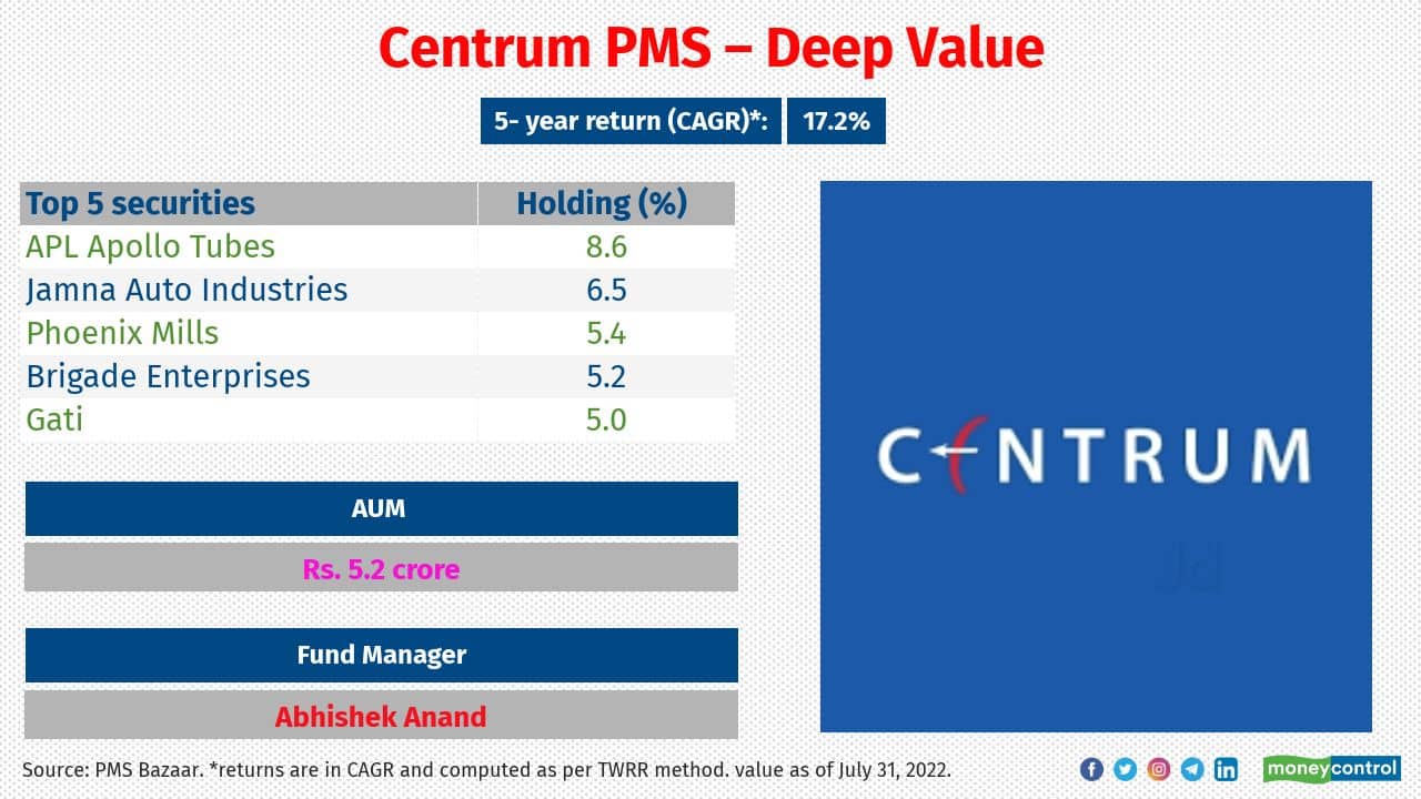 The investment objective of this strategy is to create significant value over the long term by investing in deep-value stocks, some of which may be relatively unknown small- and mid-cap companies. It was launched in December 2015.