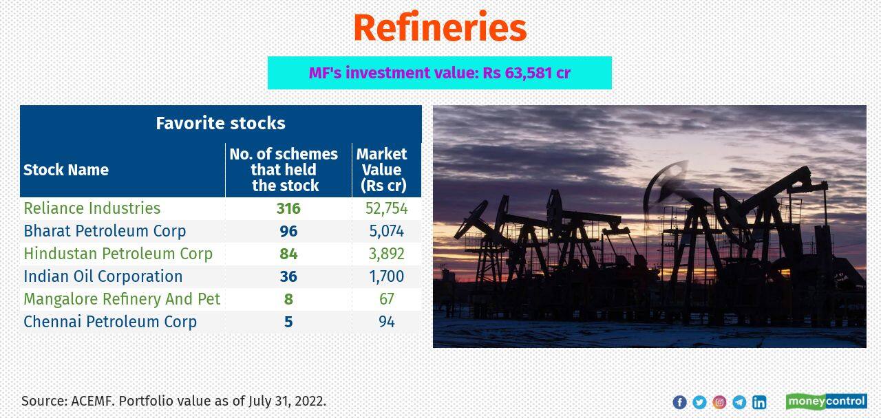 Top of the mind: Ten sub-sectors fund managers weigh while drawing MF ...