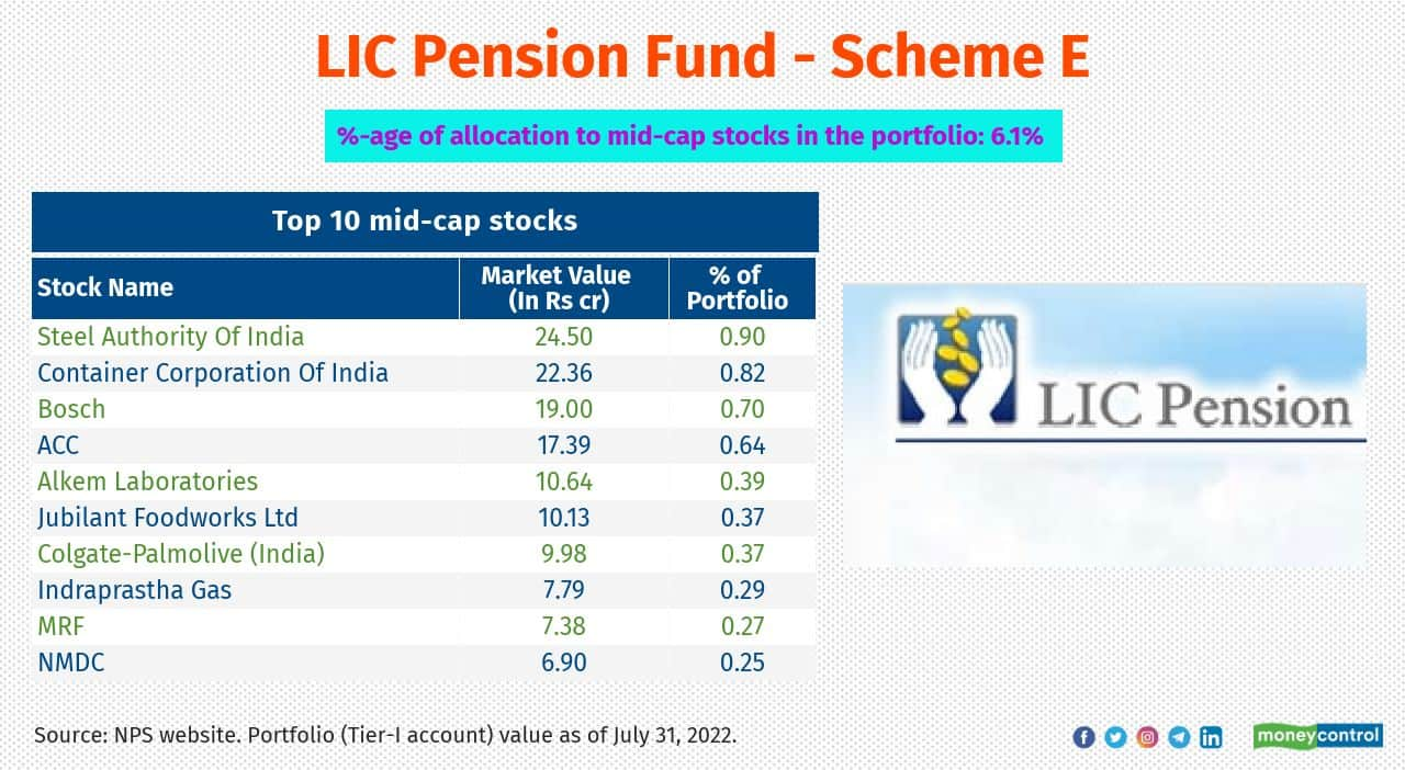 Did You Know That NPS Schemes Invest In Midcaps Too? Check Out Their ...