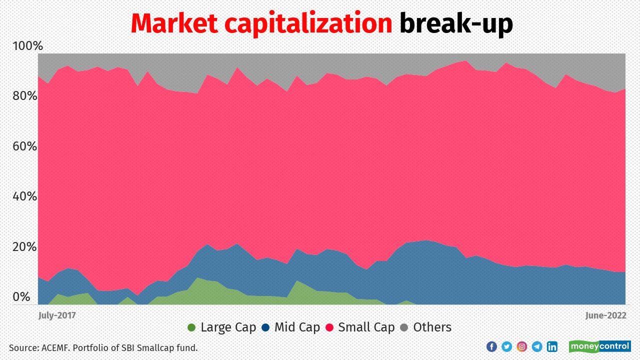 Notwithstanding the fact that the scheme has a large corpus of over Rs 11,646 crore, SSF has allocated an average of 74 percent to AMFI-defined small-cap stocks over the past five years. Interestingly, it has not invested in large-cap stocks for the last two years. Higher allocation to the small-cap space for a scheme with a large corpus like SSF seems to be a risky strategy. Liquidity is the biggest challenge in the small-cap space. It reduces the flexibility to exit at a reasonable impact cost. It may be a bigger cause for concern in a downturn. “The higher corpus also impacts portfolio sizing, especially because stocks in this space are quite illiquid. Liquidity or the lack of it impacts our ability to take risks and generate higher returns,” Srinivasan explains. Notwithstanding the fact that the scheme has a large corpus of over Rs 11,646 crore, SSF has allocated an average of 74 percent to AMFI-defined small-cap stocks over the past five years. Interestingly, it has not invested in large-cap stocks for the last two years. Higher allocation to the small-cap space for a scheme with a large corpus like SSF seems to be a risky strategy. Liquidity is the biggest challenge in the small-cap space. It reduces the flexibility to exit at a reasonable impact cost. It may be a bigger cause for concern in a downturn. “The higher corpus also impacts portfolio sizing, especially because stocks in this space are quite illiquid. Liquidity or the lack of it impacts our ability to take risks and generate higher returns,” Srinivasan explains.