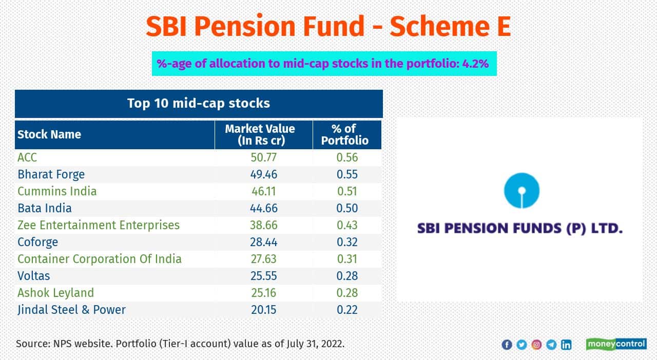 SBI Pension Fund - Scheme E Corpus as of July 31, 2022: Rs 9,022 crore Allocation to large-cap stocks: Rs 8,369 crore Allocation to mid-cap stocks: Rs 377 crore 5-year return (CAGR): 12.2%