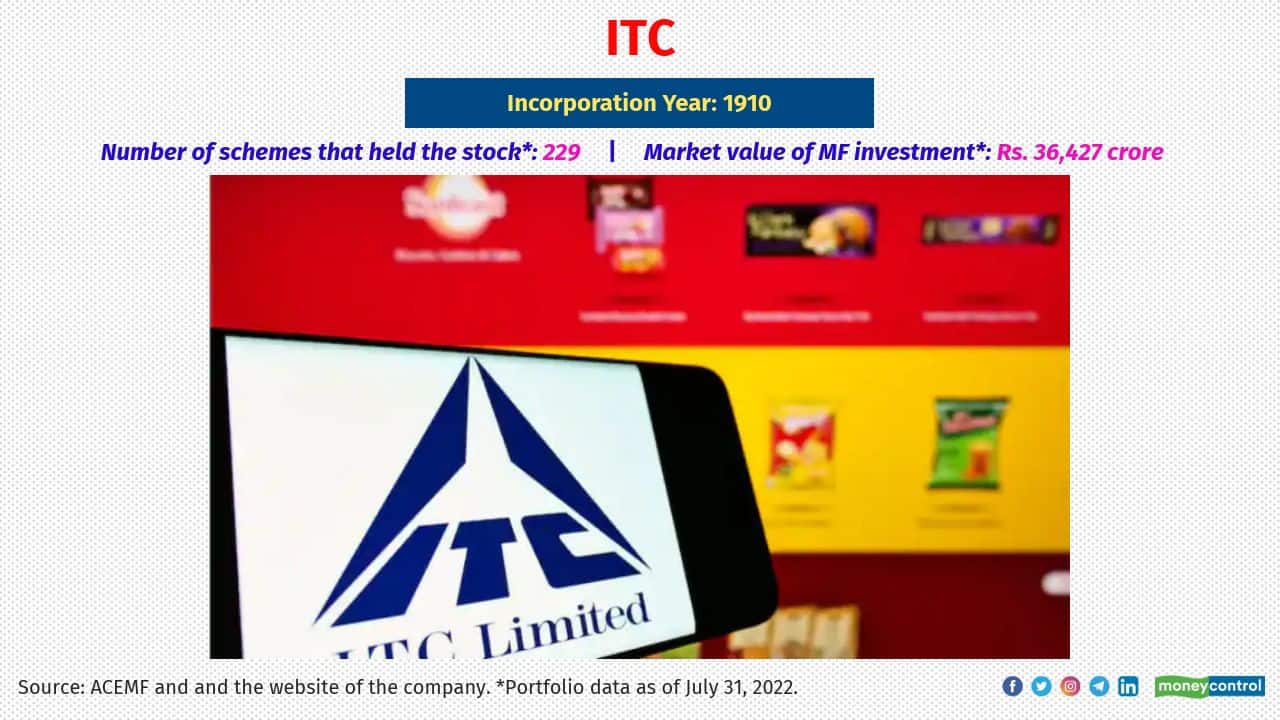 The company was incorporated on 24 August 1910 as the Imperial Tobacco Company. As the company's ownership was progressively Indianised, its name was changed to India Tobacco Company in 1970, and then to I.T.C. in 1974. In the first six decades of its life, the firm's interests lay in the cigarettes and leaf tobacco businesses. Today, it is a large, diversified house spanning FMCG, hotels, tobacco, and more. ITC listed in 1995.