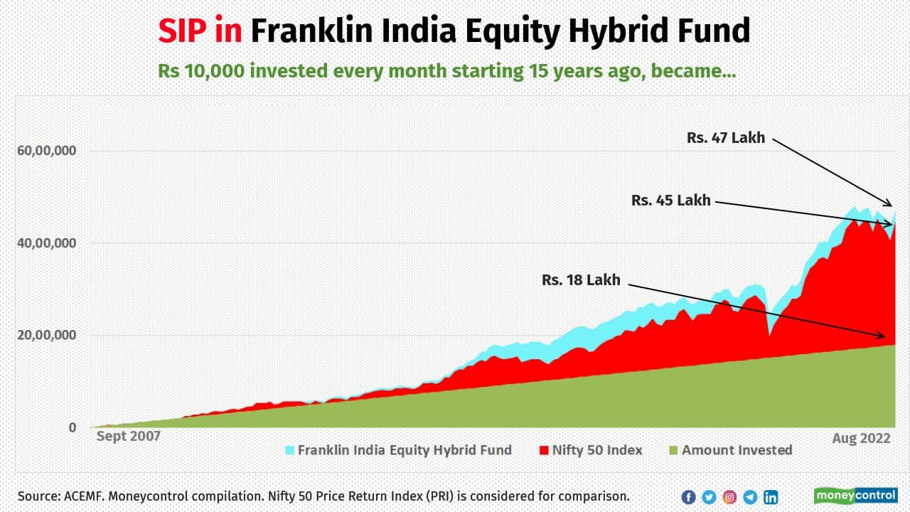Formerly called Franklin Templeton India Balanced fund, Franklin India Equity Hybrid Fund had managed the equity portion with relatively lower allocation of around 65 percent in the past. The 15-year SIP has delivered an XIRR of 12 percent.
