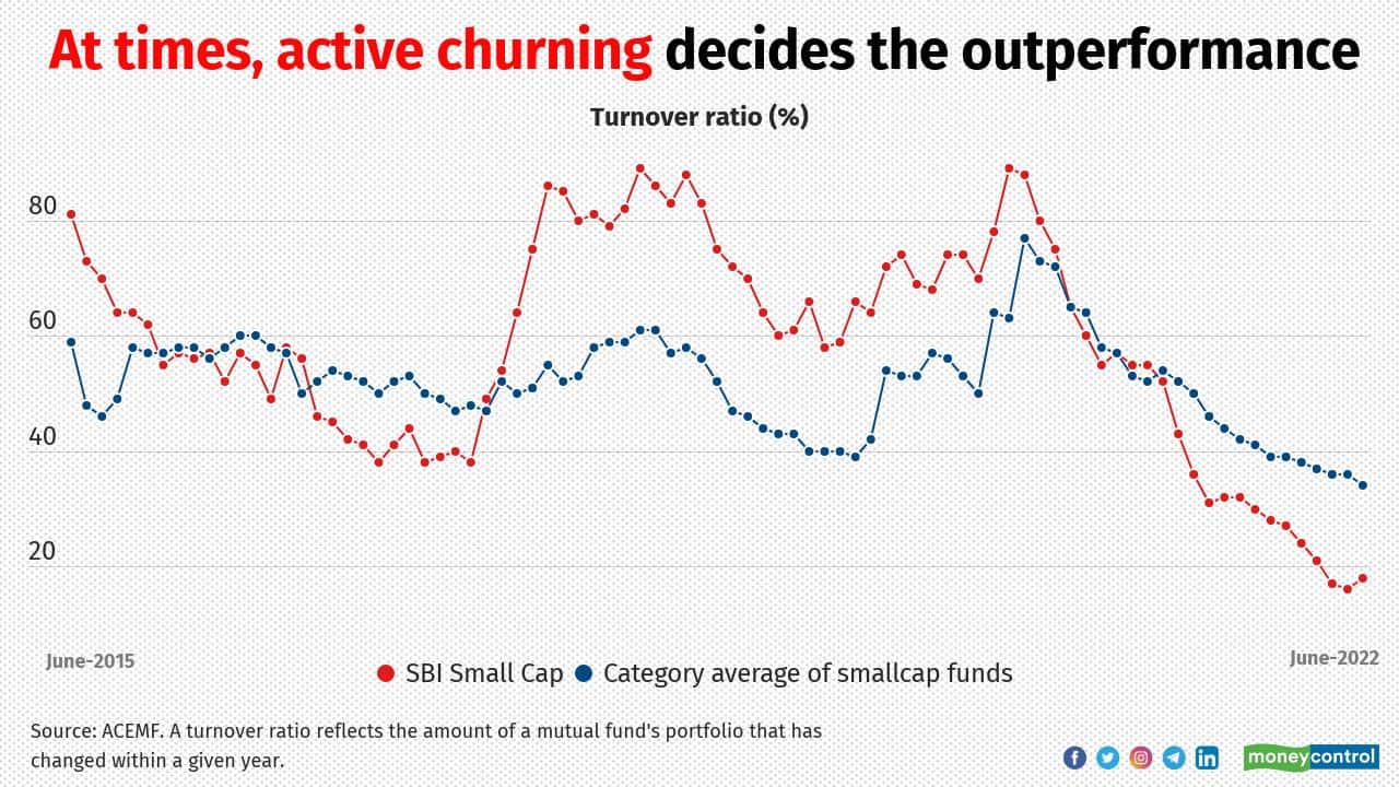 Small-sized stocks are more sensitive to the market gyrations. Also, illiquidity is the concern. How you adapt to changing market conditions has been one of the deciding factors for the outperformance of small-cap funds. Barring a few, most schemes in the category churn the portfolio actively. However, over the last 6-9 months, most of them seem to be following a buy-and-hold strategy. As of June 2022, SSF’s turnover ratio was 18 percent. Small-sized stocks are more sensitive to the market gyrations. Also, illiquidity is the concern. How you adapt to changing market conditions has been one of the deciding factors for the outperformance of small-cap funds. Barring a few, most schemes in the category churn the portfolio actively. However, over the last 6-9 months, most of them seem to be following a buy-and-hold strategy. As of June 2022, SSF’s turnover ratio was 18 percent.