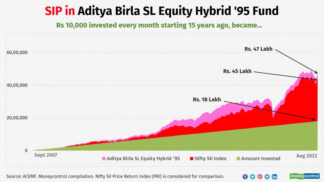 Aditya Birla SL Equity Hybrid '95 Fund (earlier known as Birla Sun Life Balanced '95 Fund) has delivered an XIRR of 12 percent for the 15-year SIP. It generated a total corpus of Rs 47.2 lakh.