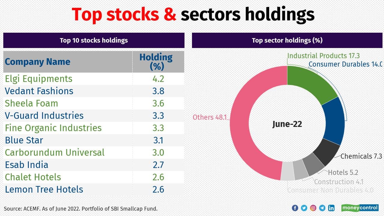 Average number of stocks was about 49 over the past year, one of the lowest among peers. “Our preference is for a lower number of stocks than 49. Liquidity constraints and a lack of higher conviction ideas have resulted in this higher number. It is a challenge, which is the reason why the fund is closed for lump-sum inflows,” says Srinivasan. Investors with a high risk appetite can consider investing in SSF with a time horizon of seven years and more through the systematic investment plan (SIP) route. Average number of stocks was about 49 over the past year, one of the lowest among peers. “Our preference is for a lower number of stocks than 49. Liquidity constraints and a lack of higher conviction ideas have resulted in this higher number. It is a challenge, which is the reason why the fund is closed for lump-sum inflows,” says Srinivasan. Investors with a high risk appetite can consider investing in SSF with a time horizon of seven years and more through the systematic investment plan (SIP) route.