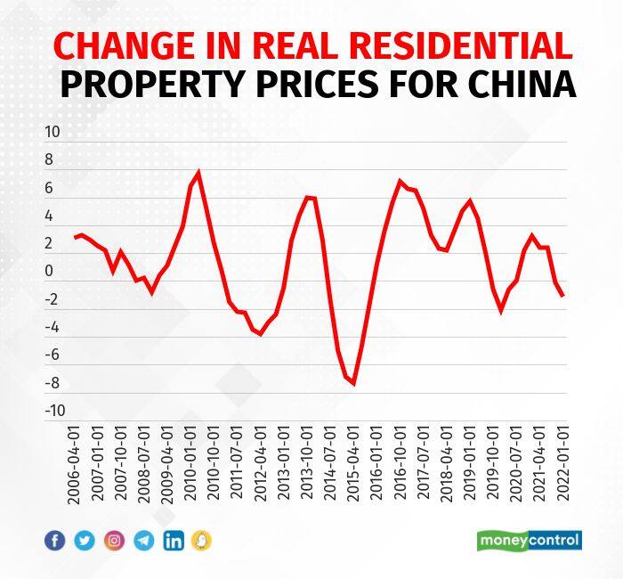 property prices