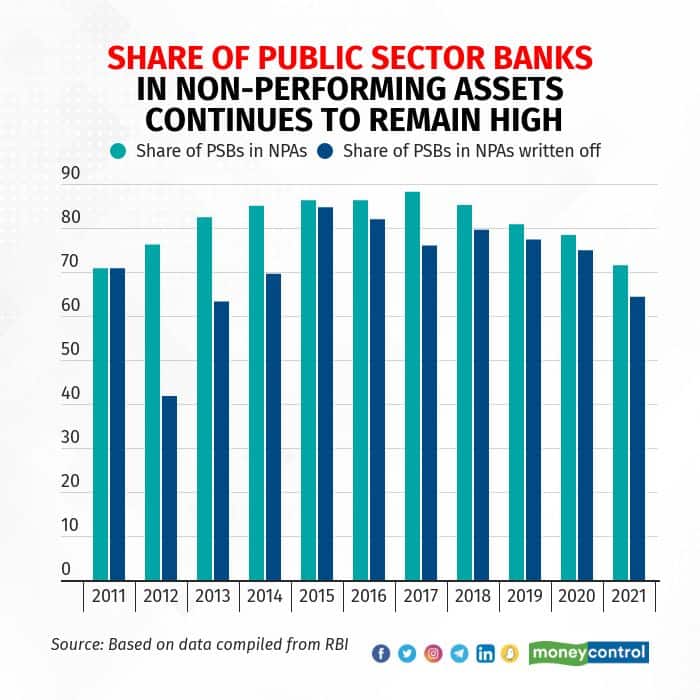 Share of PSBs in NPA