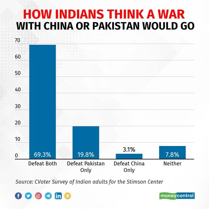 How Indians think a war with China or Pakistan would go