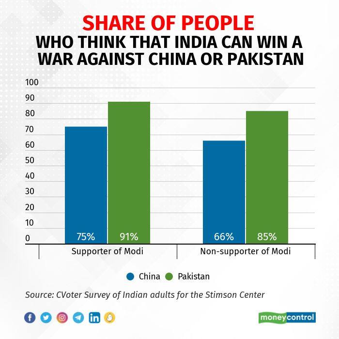 Share of people who think that India can win a war against China or Pakistan